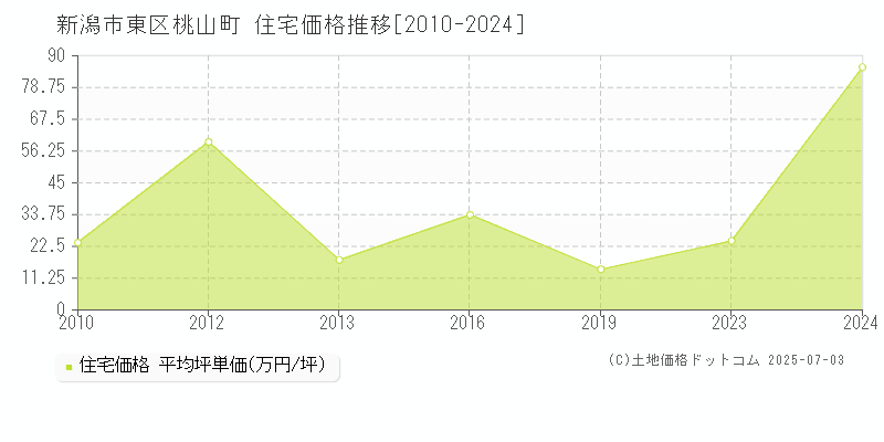 新潟市東区桃山町の住宅価格推移グラフ 