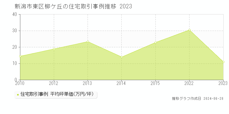 新潟市東区柳ケ丘の住宅価格推移グラフ 