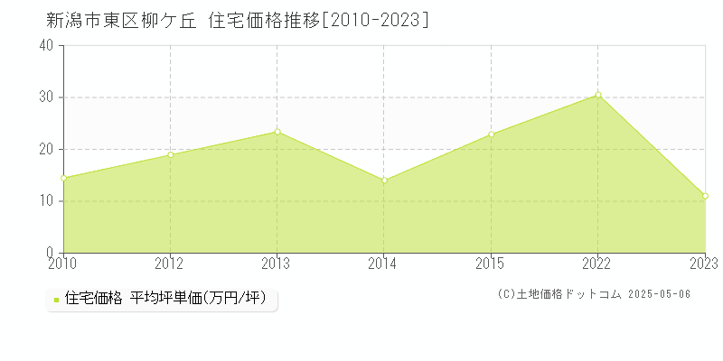 柳ケ丘(新潟市東区)の住宅価格推移グラフ(坪単価)[2010-2023年]