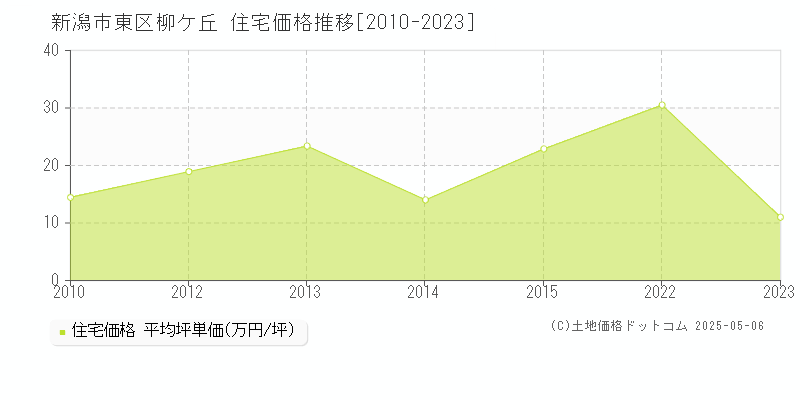 新潟市東区柳ケ丘の住宅価格推移グラフ 