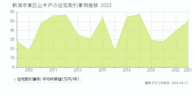新潟市東区山木戸の住宅価格推移グラフ 