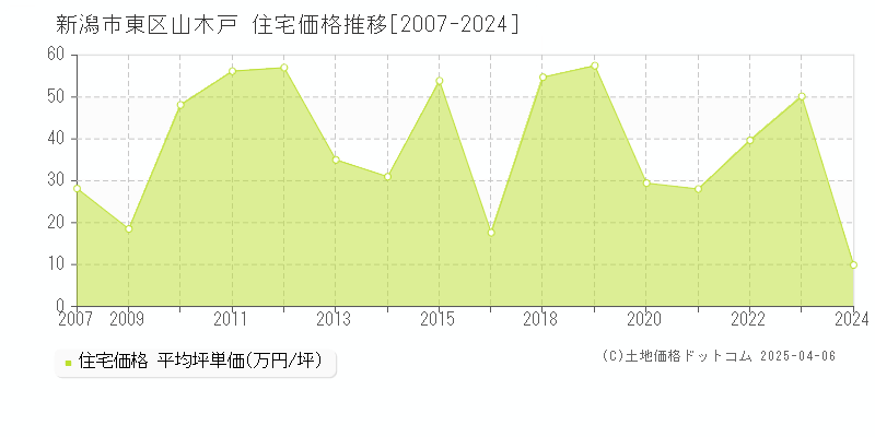 新潟市東区山木戸の住宅価格推移グラフ 