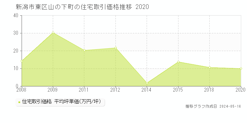 新潟市東区山の下町の住宅価格推移グラフ 