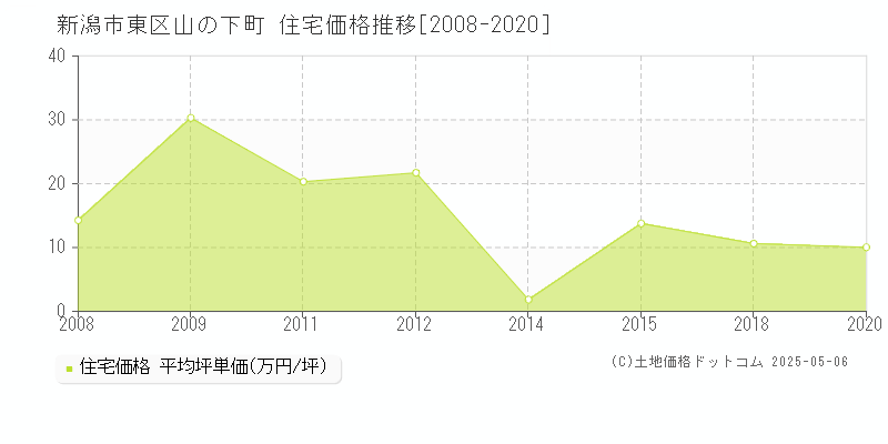 山の下町(新潟市東区)の住宅価格推移グラフ(坪単価)[2008-2020年]