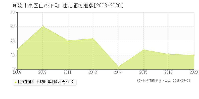 新潟市東区山の下町の住宅価格推移グラフ 