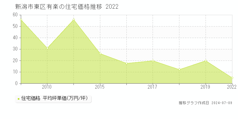 新潟市東区有楽の住宅価格推移グラフ 