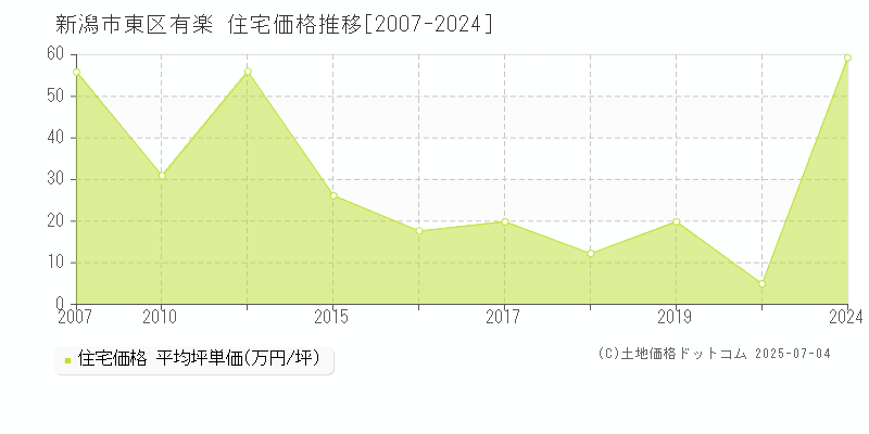 有楽(新潟市東区)の住宅価格推移グラフ(坪単価)[2007-2024年]