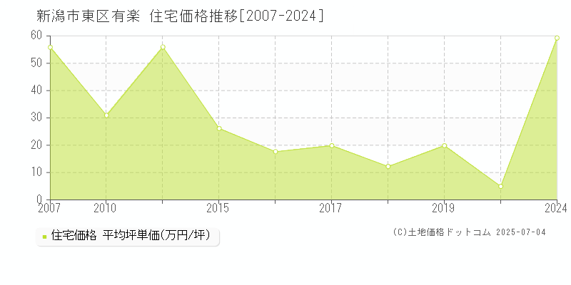 新潟市東区有楽の住宅価格推移グラフ 