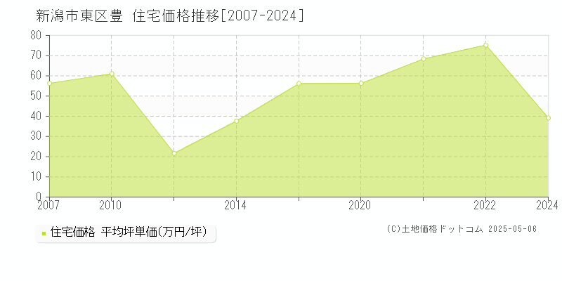 豊(新潟市東区)の住宅価格推移グラフ(坪単価)[2007-2024年]
