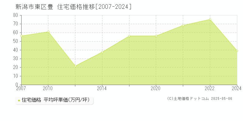 新潟市東区豊の住宅価格推移グラフ 