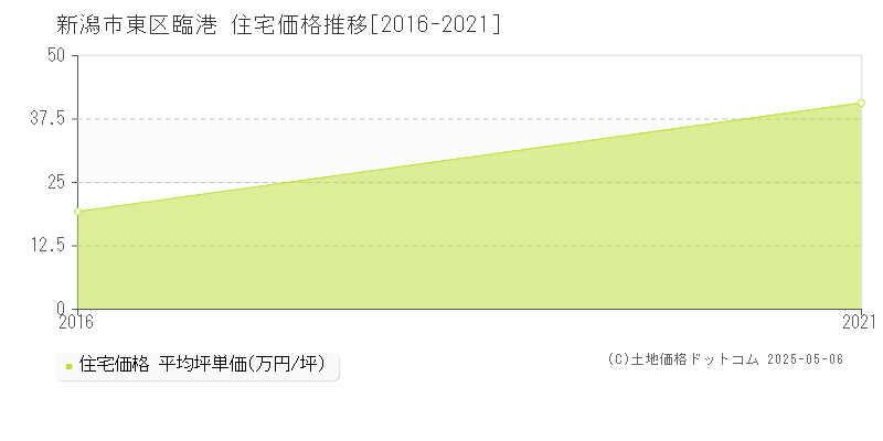 臨港(新潟市東区)の住宅価格推移グラフ(坪単価)[2016-2021年]
