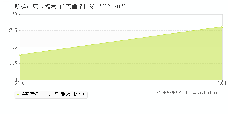 新潟市東区臨港の住宅価格推移グラフ 