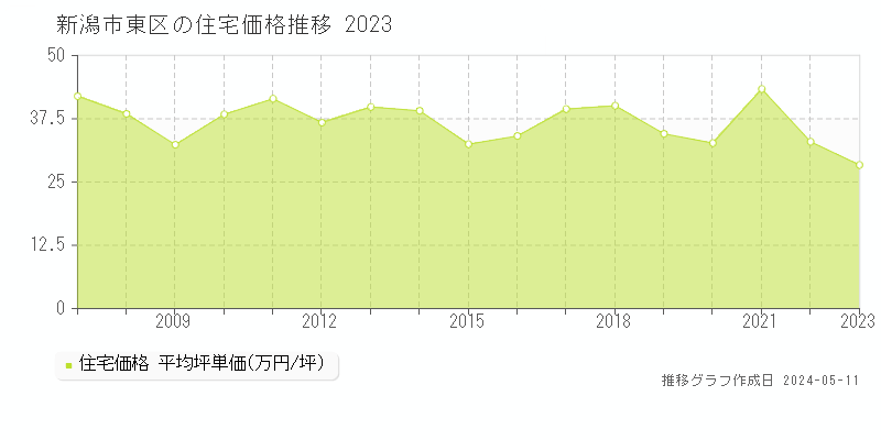 新潟市東区の住宅取引事例推移グラフ 