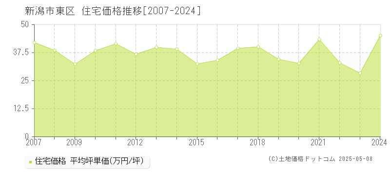 新潟市東区(新潟県)の住宅価格推移グラフ(坪単価)[2007-2024年]