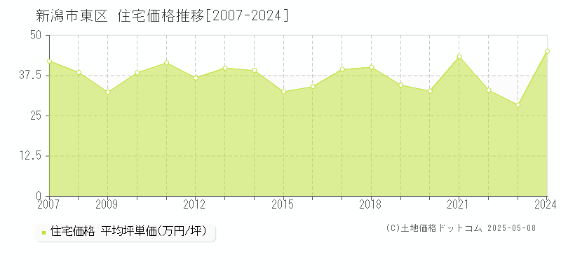 新潟市東区の住宅取引事例推移グラフ 