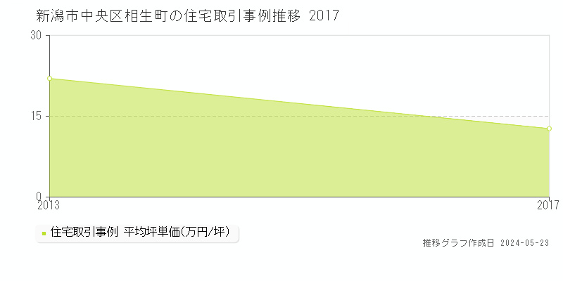 新潟市中央区相生町の住宅取引価格推移グラフ 