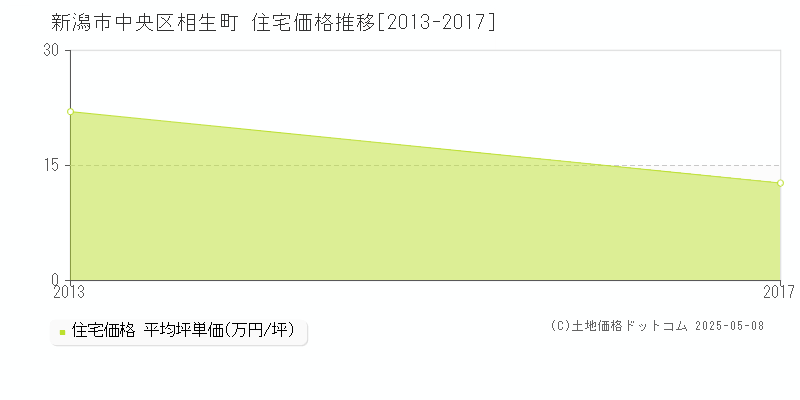 相生町(新潟市中央区)の住宅価格推移グラフ(坪単価)[2013-2017年]