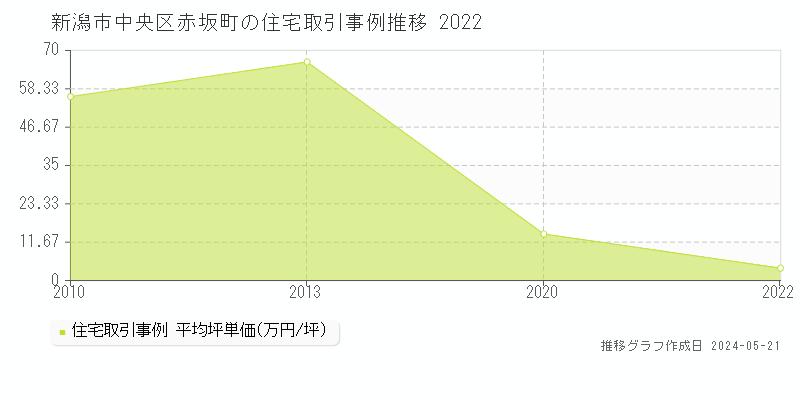 新潟市中央区赤坂町の住宅取引事例推移グラフ 