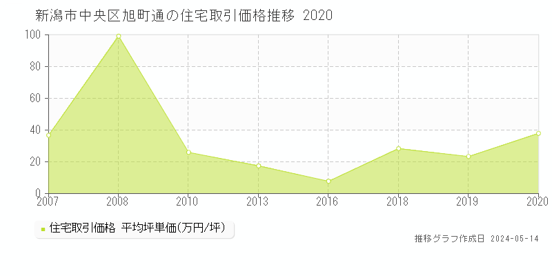 新潟市中央区旭町通の住宅価格推移グラフ 