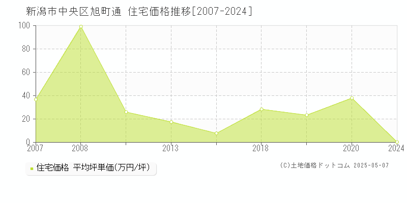 旭町通(新潟市中央区)の住宅価格推移グラフ(坪単価)[2007-2024年]