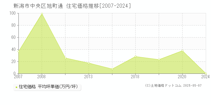 新潟市中央区旭町通の住宅価格推移グラフ 