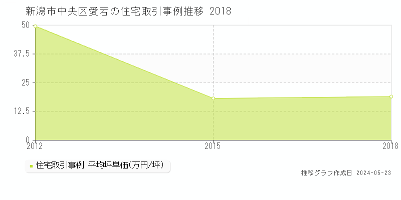 新潟市中央区愛宕の住宅価格推移グラフ 