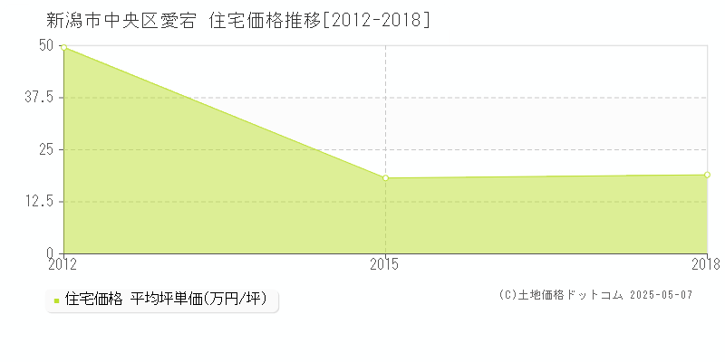 愛宕(新潟市中央区)の住宅価格推移グラフ(坪単価)[2012-2018年]