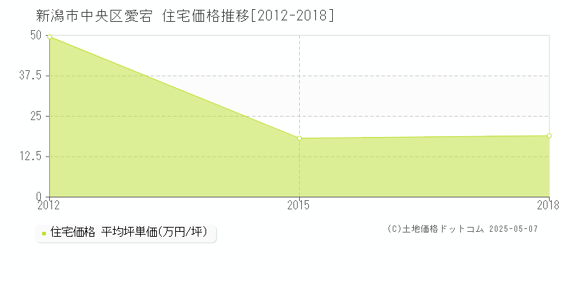 新潟市中央区愛宕の住宅価格推移グラフ 