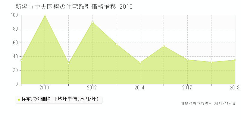 新潟市中央区鐙の住宅価格推移グラフ 