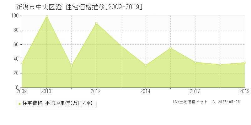 鐙(新潟市中央区)の住宅価格推移グラフ(坪単価)[2009-2019年]