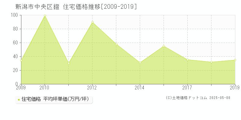 新潟市中央区鐙の住宅価格推移グラフ 