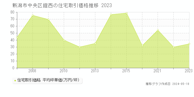 新潟市中央区鐙西の住宅価格推移グラフ 