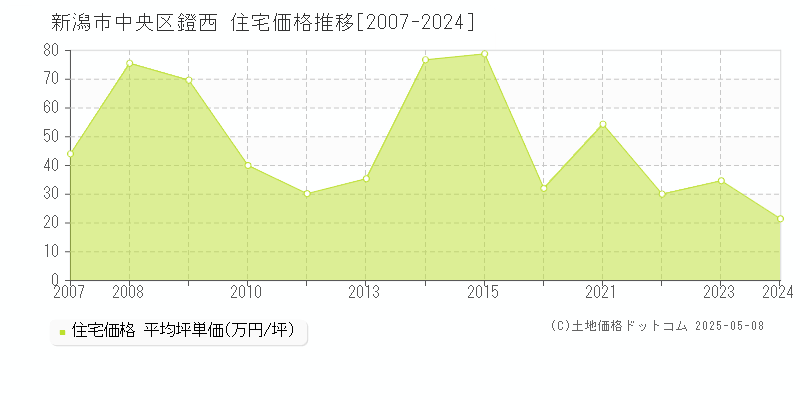 新潟市中央区鐙西の住宅価格推移グラフ 