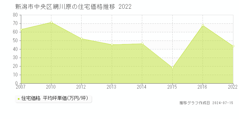 新潟市中央区網川原の住宅価格推移グラフ 