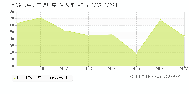 網川原(新潟市中央区)の住宅価格推移グラフ(坪単価)[2007-2022年]