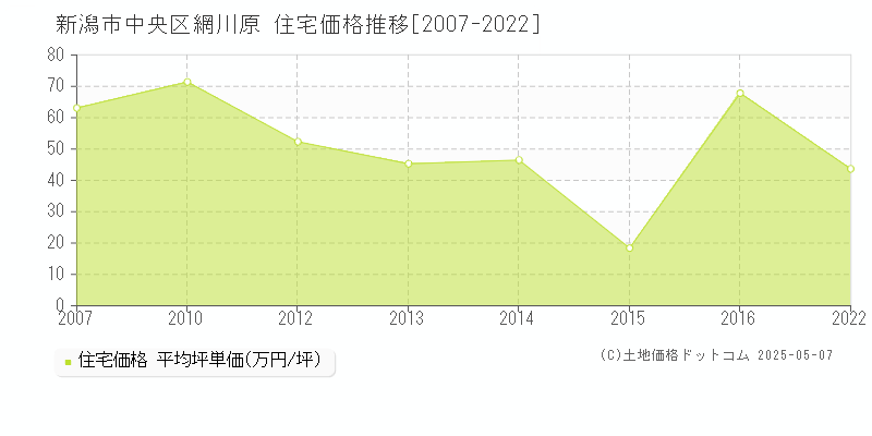 新潟市中央区網川原の住宅価格推移グラフ 