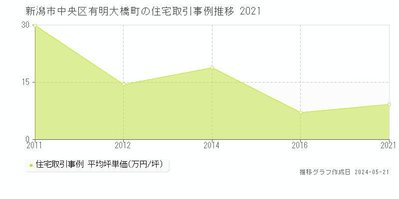 新潟市中央区有明大橋町の住宅取引事例推移グラフ 