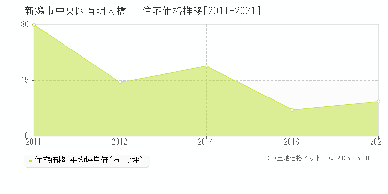 有明大橋町(新潟市中央区)の住宅価格推移グラフ(坪単価)[2011-2021年]