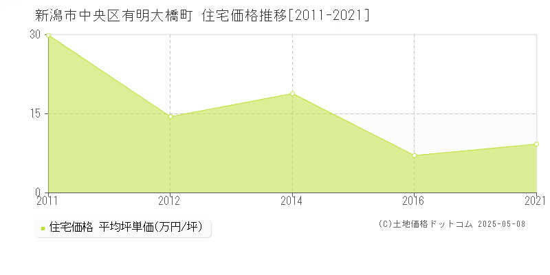 新潟市中央区有明大橋町の住宅取引事例推移グラフ 