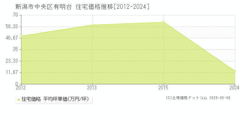 有明台(新潟市中央区)の住宅価格推移グラフ(坪単価)[2012-2024年]