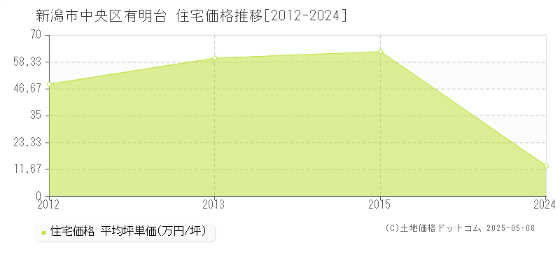 新潟市中央区有明台の住宅価格推移グラフ 