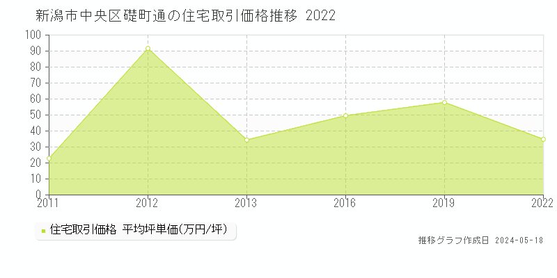 新潟市中央区礎町通の住宅取引価格推移グラフ 