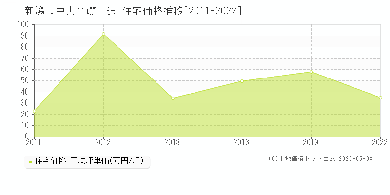 礎町通(新潟市中央区)の住宅価格推移グラフ(坪単価)[2011-2022年]