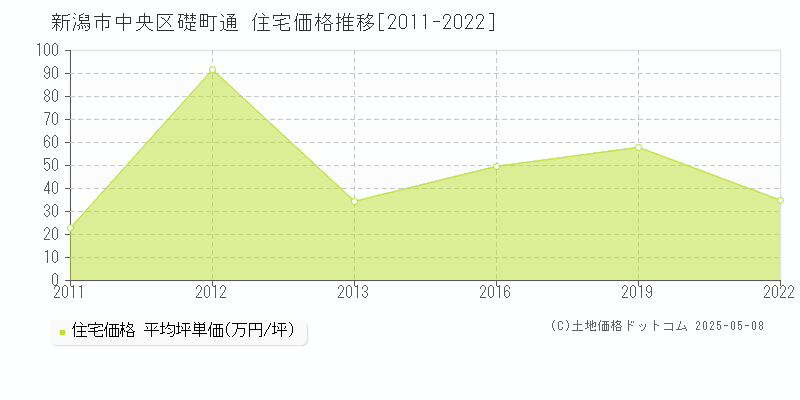 新潟市中央区礎町通の住宅取引価格推移グラフ 