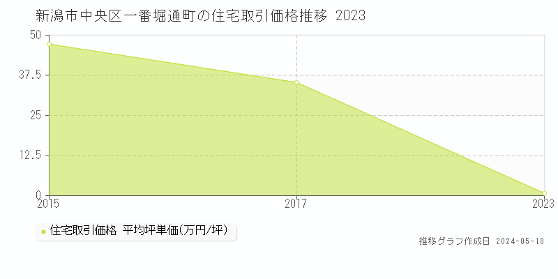 新潟市中央区一番堀通町の住宅取引価格推移グラフ 