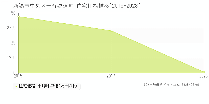 一番堀通町(新潟市中央区)の住宅価格推移グラフ(坪単価)[2015-2023年]