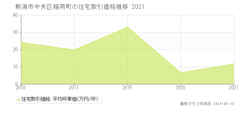 新潟市中央区稲荷町の住宅価格推移グラフ 