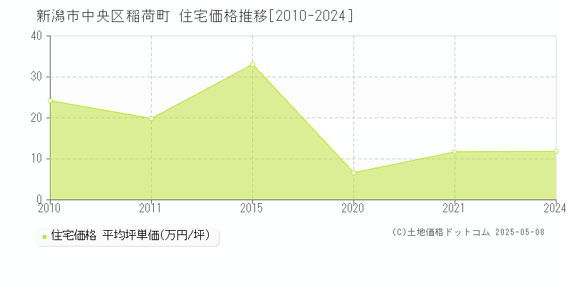 稲荷町(新潟市中央区)の住宅価格推移グラフ(坪単価)[2010-2024年]