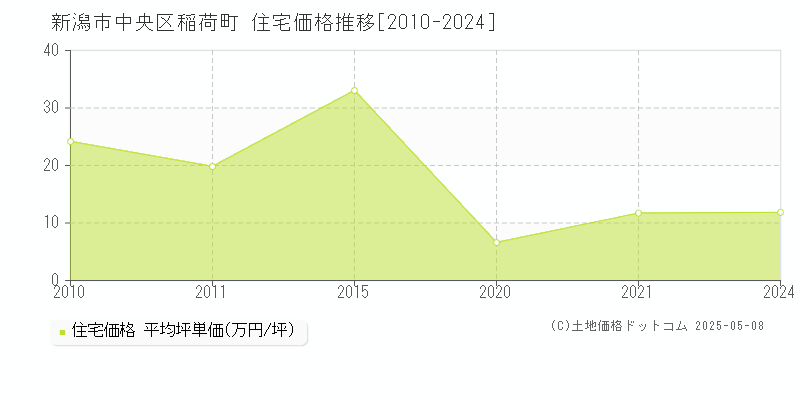 新潟市中央区稲荷町の住宅価格推移グラフ 