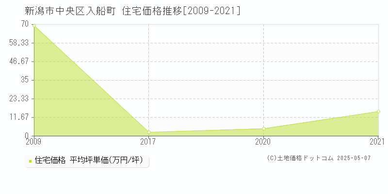 入船町(新潟市中央区)の住宅価格推移グラフ(坪単価)[2009-2021年]